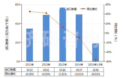 2011-2015年9月中國電磁式換向閥(HS84818021)進口量及增速統(tǒng)計